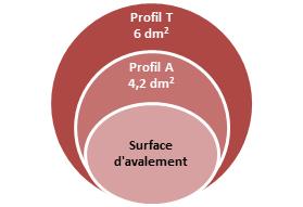 3- surface avalement